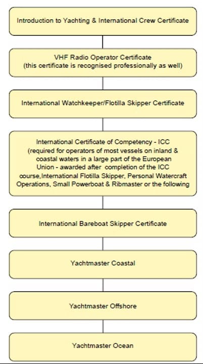 IYT qualification pathway from Introduction to Yachting and VHF Radio through ICC, Bareboat Skipper and Yachtmaster Ocean.