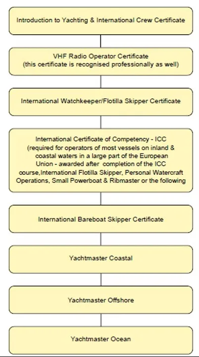 IYT qualification pathway from Introduction to Yachting and VHF Radio through ICC, Bareboat Skipper and Yachtmaster Ocean.